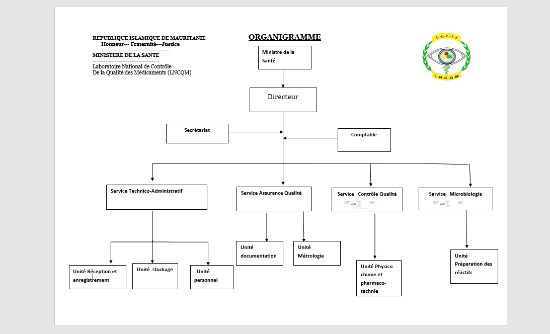 Organigramme du LNCQM