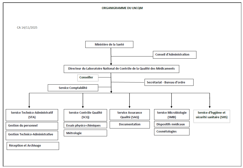 Organigramme du LNCQM